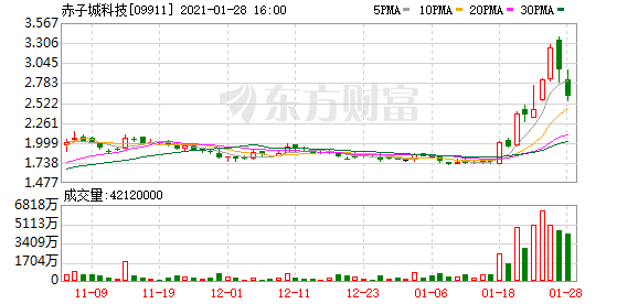 赤子城科技预计2020年收入增长150%-250% 向“全球顶级社交平台”加速迈进