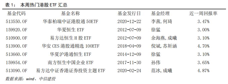 市场震荡反弹 港股ETF受资金热捧
