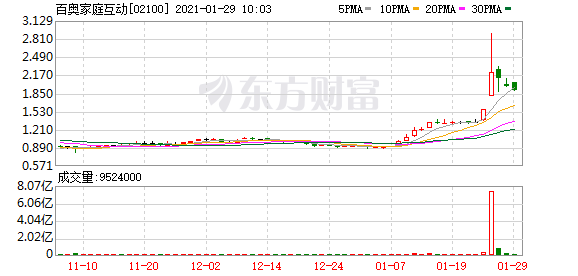 2亿女性向游戏玩家的狂欢 腾讯成百奥家庭互动主要股东