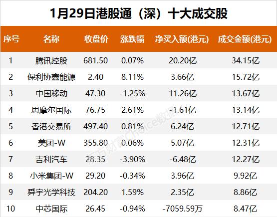 南向资金今日净流入124.61亿港元 大幅净买入腾讯控股50.94亿港元