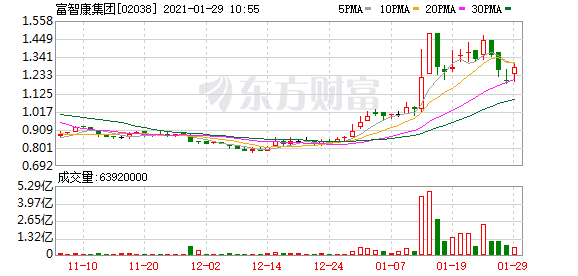 鸿海系股票拉升 FF寻求吉利富士康代工