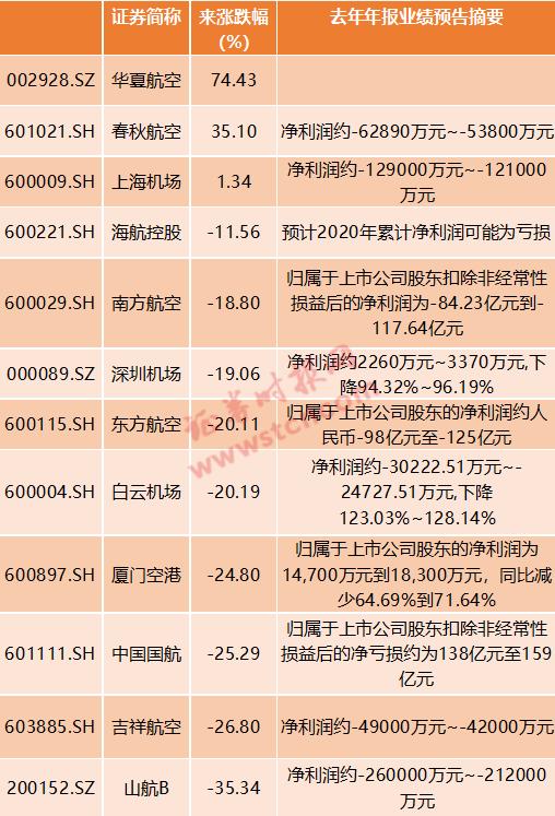 这个冬天有点冷!航司业绩全线巨亏 三大航每天亏掉1个亿