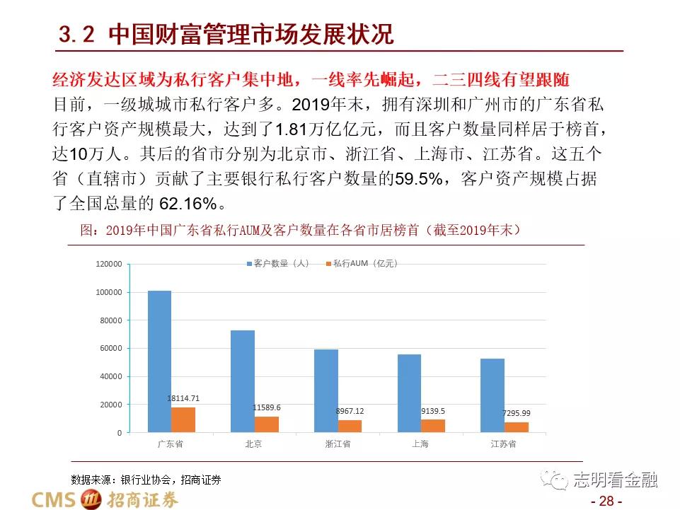招商证券:财富管理业务成长性强 中国未来有望诞生资管规模超万亿美元的机构