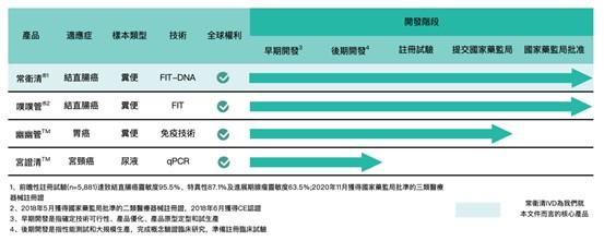 诺辉健康聆讯通过 中国癌症早筛第一股2月登陆港市