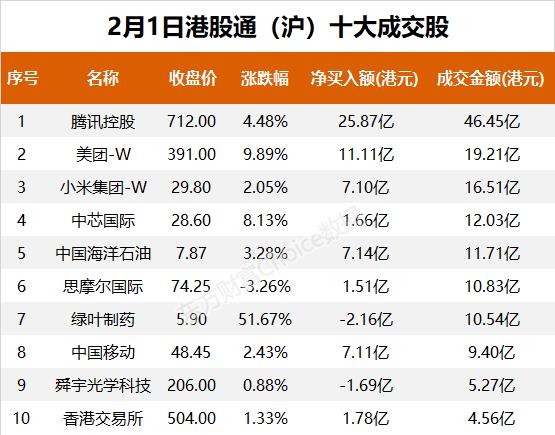 南向资金今日净流入164.35亿港元 大幅净买入腾讯控股49.81亿港元