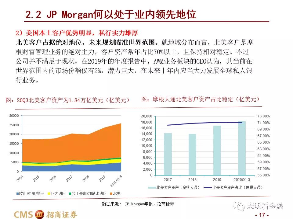 招商证券:财富管理业务成长性强 中国未来有望诞生资管规模超万亿美元的机构