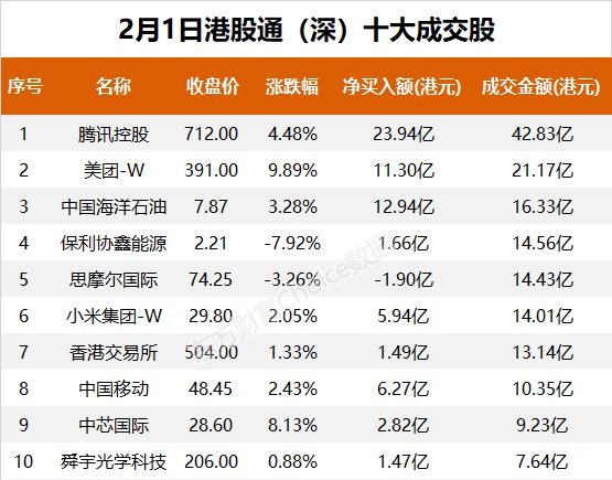 南向资金今日净流入164.35亿港元 大幅净买入腾讯控股49.81亿港元