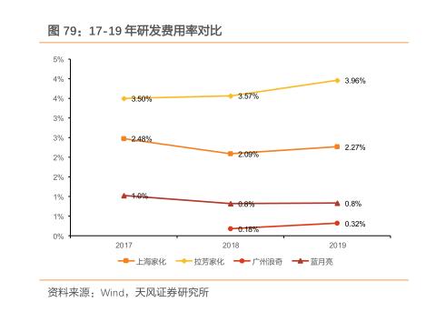 蓝月亮的软肋:总裁罗秋平激进转型险些葬送好局