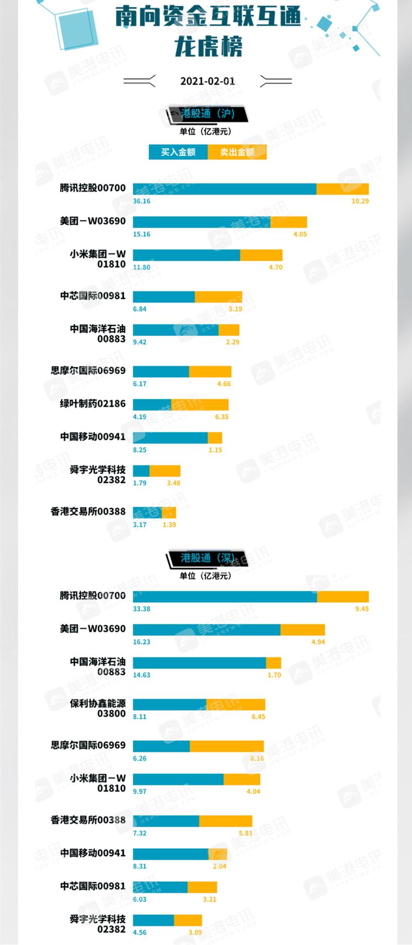 南向资金净流入167亿港元 腾讯控股获净买入近50亿港元