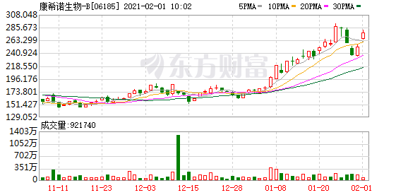 康希诺生物:重组新冠病毒疫苗Ad5-nCoV成功达到预设的主要安全性及有效性标准