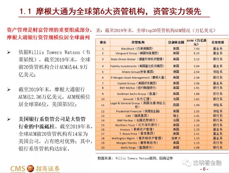 招商证券:财富管理业务成长性强 中国未来有望诞生资管规模超万亿美元的机构