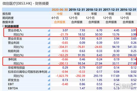 迈入千亿市值的微创医疗 未来路在何方?