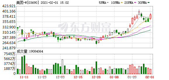 美团午后拉升 涨幅扩大至10%
