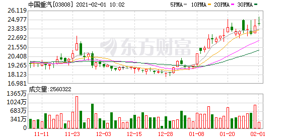 中国重汽:竞争力显著增强 市场份额剑指第一