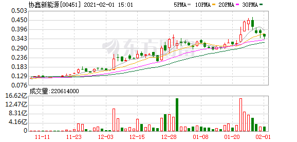5亿美元债务重组获进展 协鑫新能源称今年计划负债率降至70%