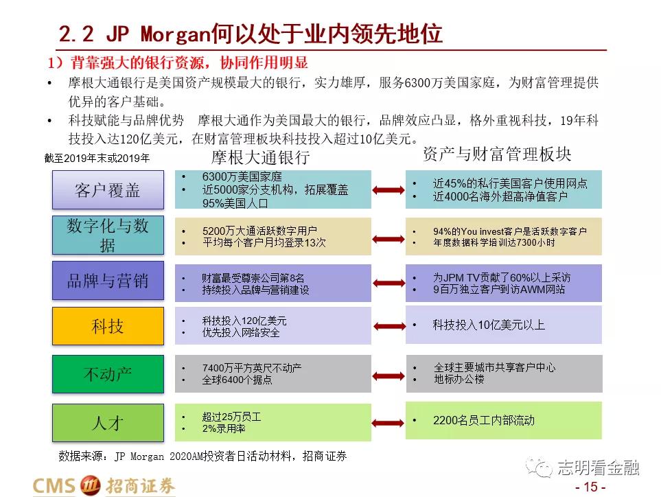 招商证券:财富管理业务成长性强 中国未来有望诞生资管规模超万亿美元的机构