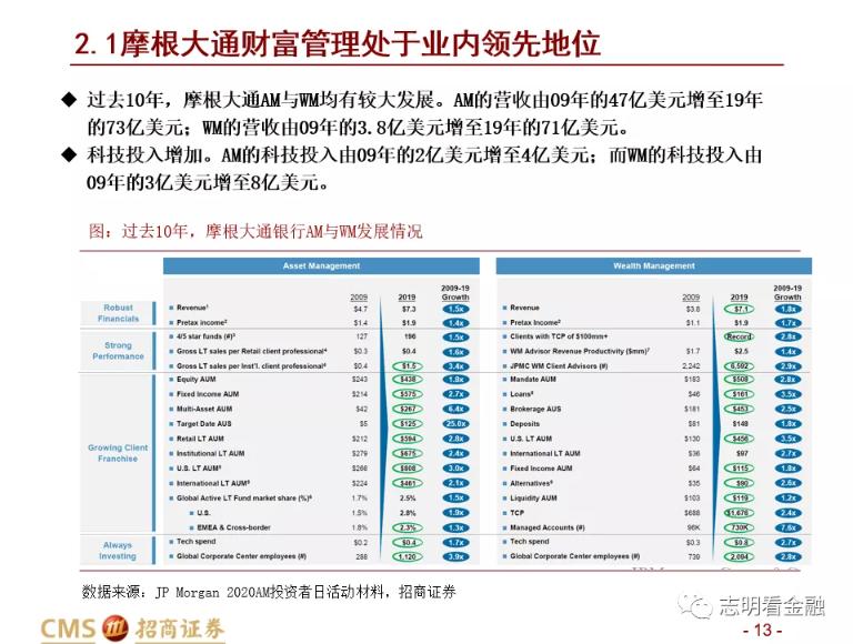 招商证券:财富管理业务成长性强 中国未来有望诞生资管规模超万亿美元的机构