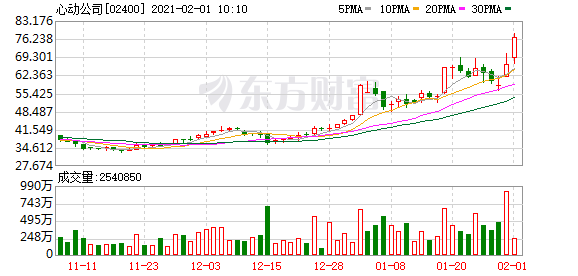 心动公司涨幅扩大至16%