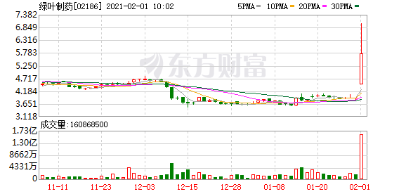绿叶制药引入高瓴资本战投