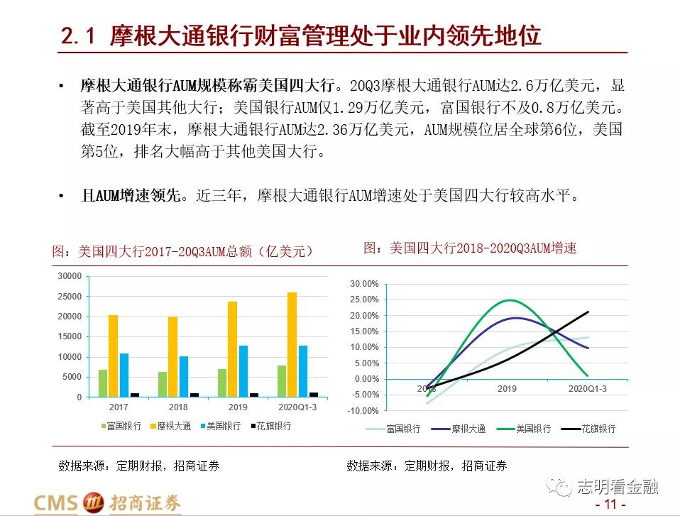 招商证券:财富管理业务成长性强 中国未来有望诞生资管规模超万亿美元的机构
