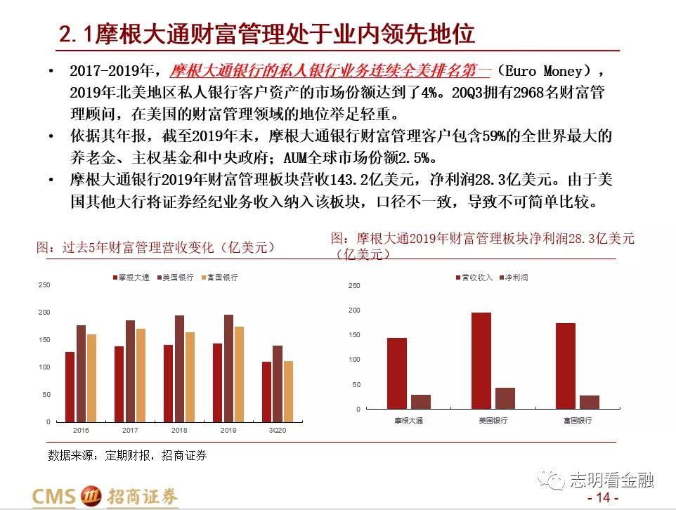 招商证券:财富管理业务成长性强 中国未来有望诞生资管规模超万亿美元的机构