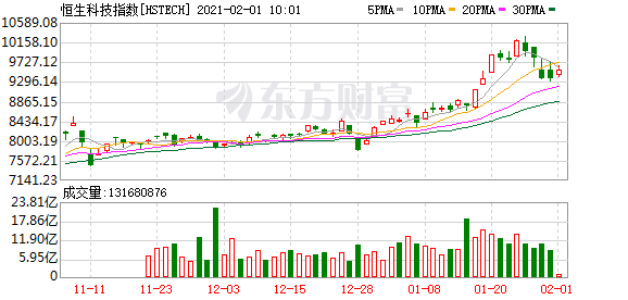 港股开盘:恒指高开0.62% 绿叶制药高开近15%