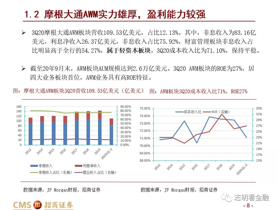 招商证券:财富管理业务成长性强 中国未来有望诞生资管规模超万亿美元的机构