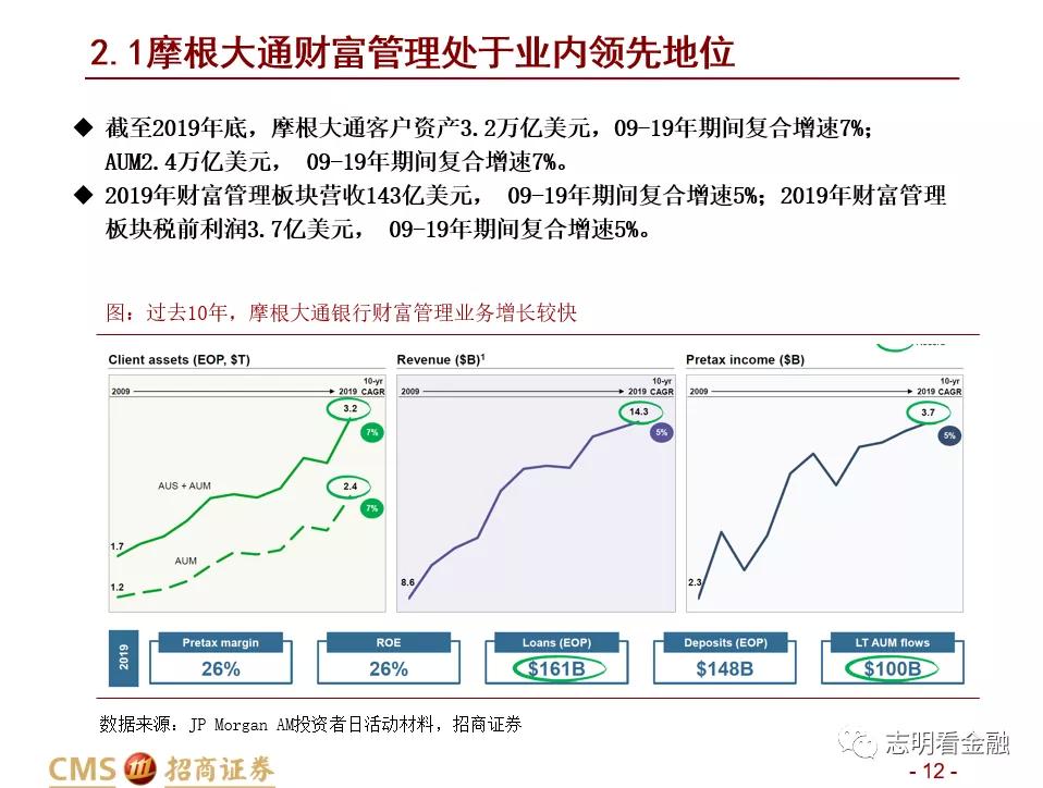 招商证券:财富管理业务成长性强 中国未来有望诞生资管规模超万亿美元的机构