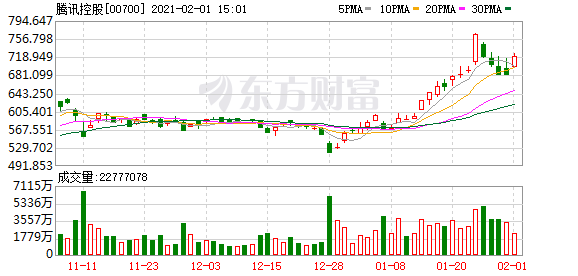 腾讯控股涨超5% 小摩调高腾讯目标价近3成至850港元