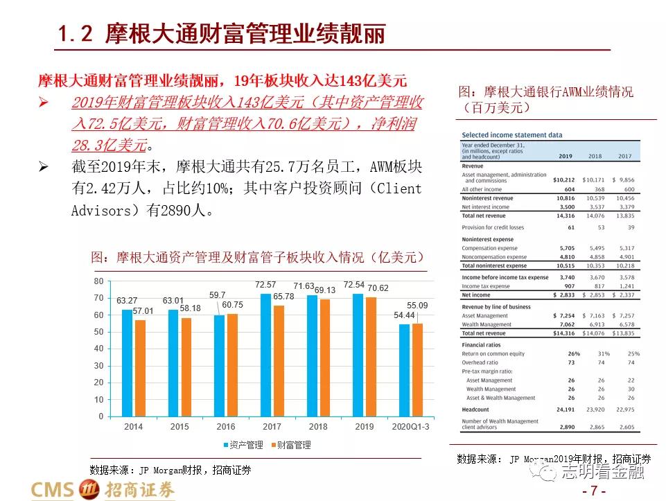 招商证券:财富管理业务成长性强 中国未来有望诞生资管规模超万亿美元的机构