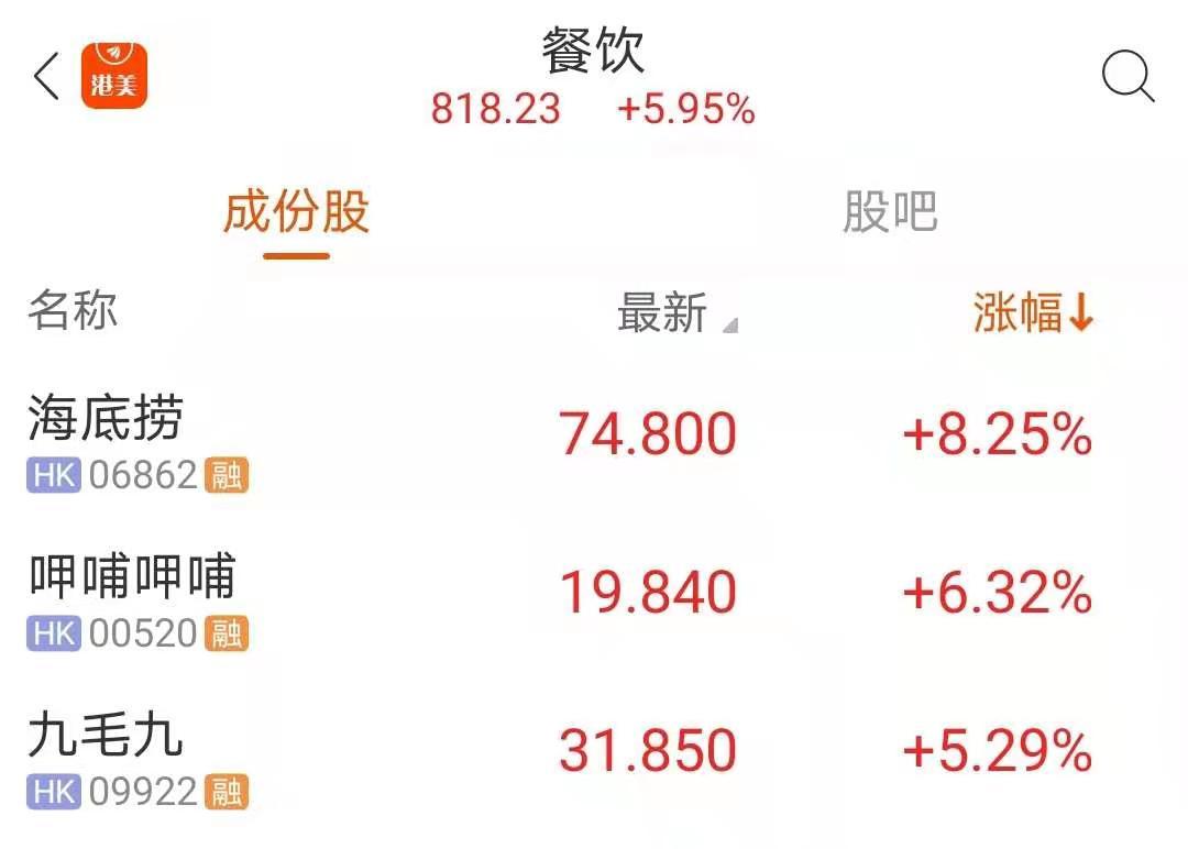 港股盘中机会:美团再创历史新高!中国油气涨超70% 这个板块直线冲高!
