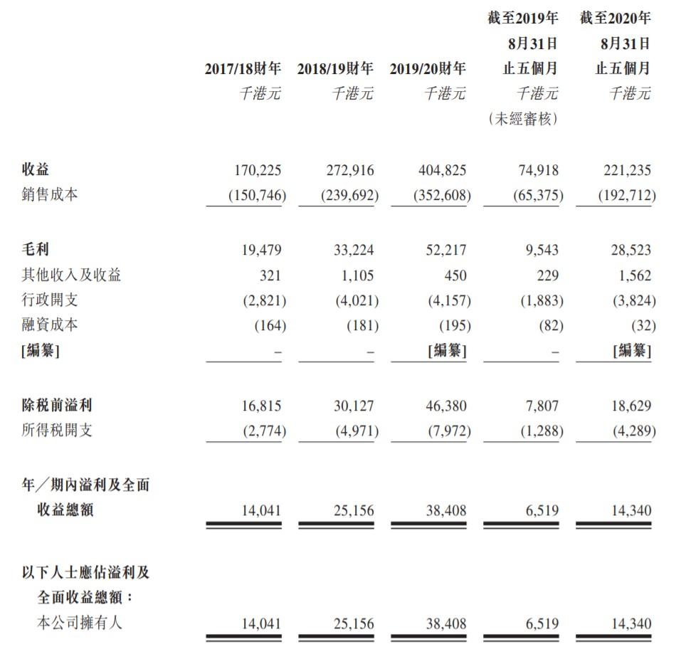 广联工程二次递表港交所 主要收入来自住宅发展项目的地基工程