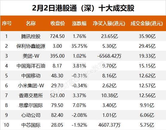 南向资金今日净流入173.19亿港元 大幅净买入腾讯控股26.71亿港元
