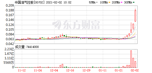 港股石油股拉升冲高