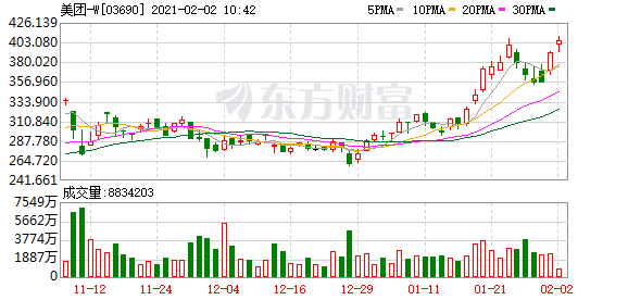 港股盘中机会:美团再创历史新高!中国油气涨超70% 这个板块直线冲高!