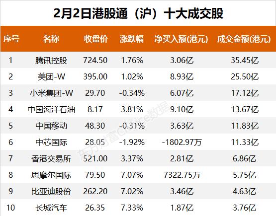 南向资金今日净流入173.19亿港元 大幅净买入腾讯控股26.71亿港元