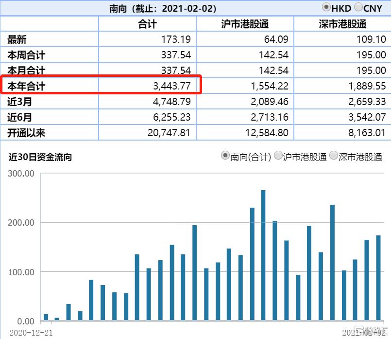 南下资金净买入港股173.19港元 已连续30日呈净买入状态