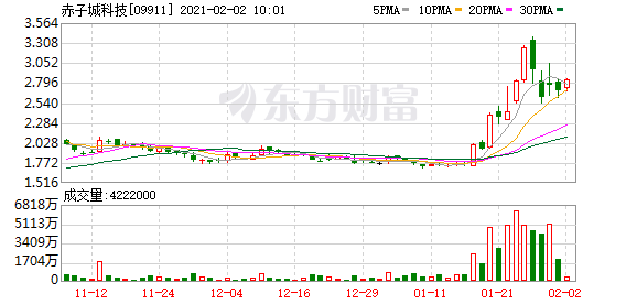 赤子城科技2020 回顾:“黄金拼图”就位 蓄势狂奔不止