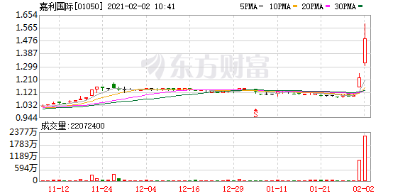 港股盘中机会:美团再创历史新高!中国油气涨超70% 这个板块直线冲高!