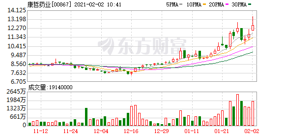 港股盘中机会:美团再创历史新高!中国油气涨超70% 这个板块直线冲高!