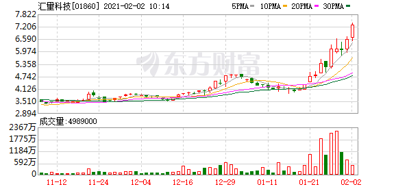 香港恒生指数高开高走