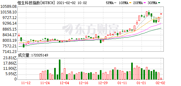 港股开盘：恒指高开1.68% 石药集团高开6.44%