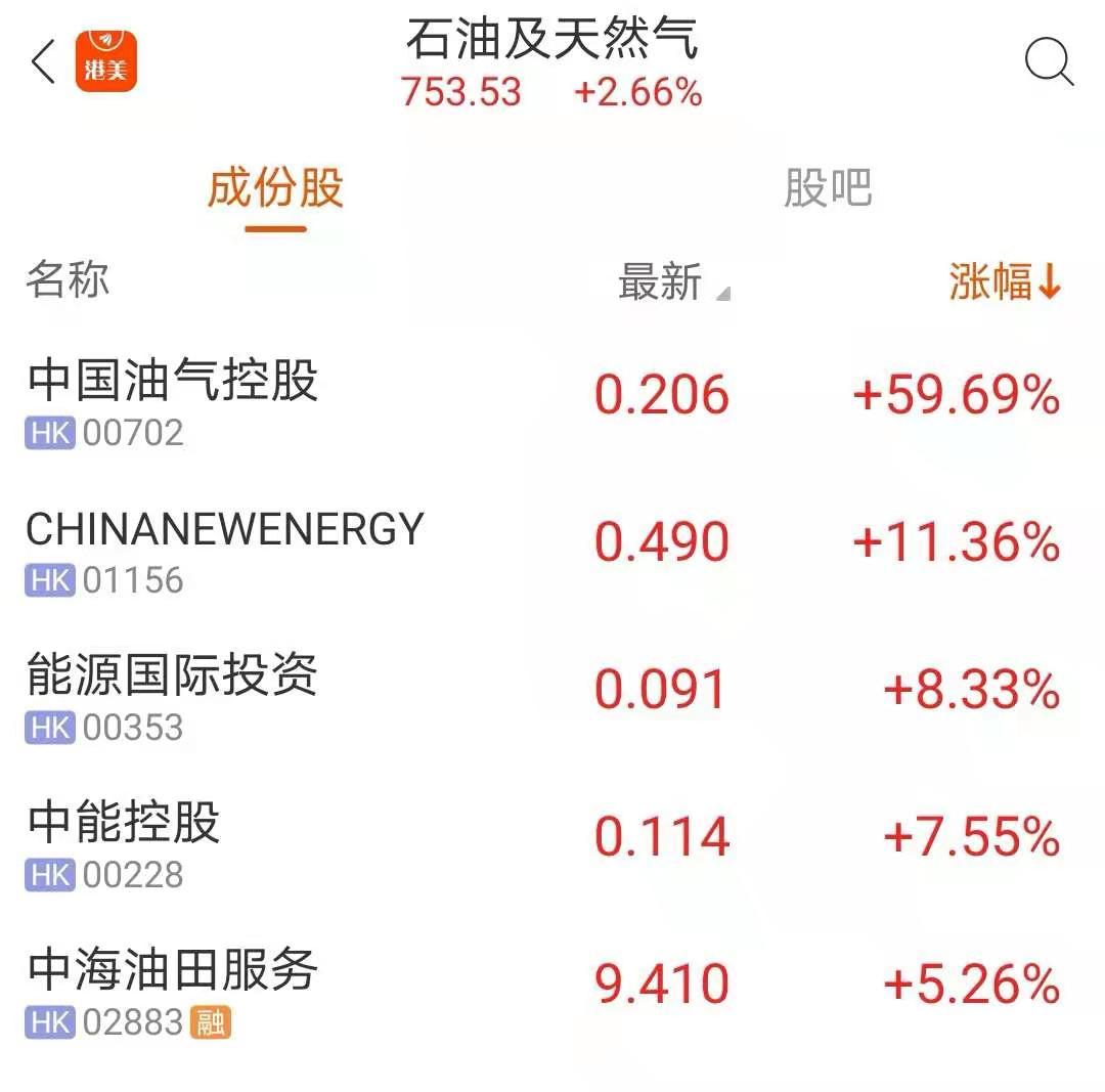 港股盘中机会:美团再创历史新高!中国油气涨超70% 这个板块直线冲高!