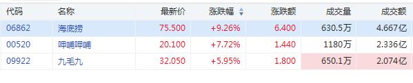 餐饮股表现强势 海底捞涨超10%创新高