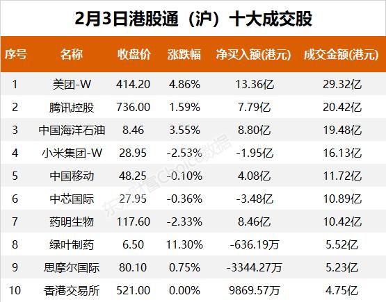 南向资金今日净流入123.58亿港元 大幅净买入腾讯控股22.23亿港元