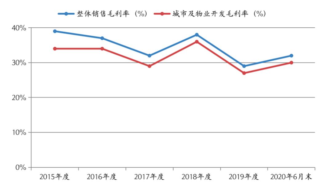 头部房企净利预降超四成 中国金茂拿什么拯救颓势股价?