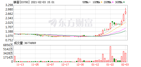 映客涨超10%领涨短视频概念 年内累计涨超160%