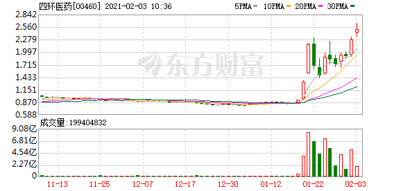 港股盘中机会:发生什么?这个板块集体冲高 中国油气飙涨60% !