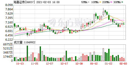 消息称姜超从海通证券离职 或将从事私募 公众号近两个月未更新