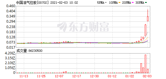 石油股走强:中国海洋石油涨超3% 中国油气控股一度涨超60%